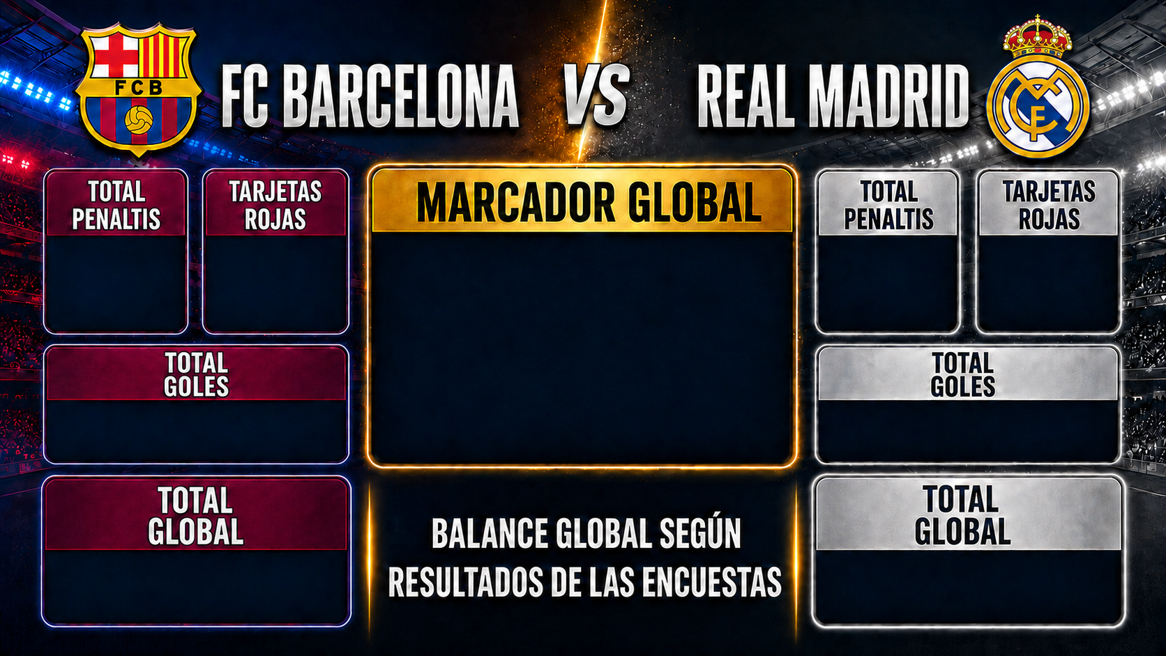 Marcador global FC Barcelona - Real Madrid